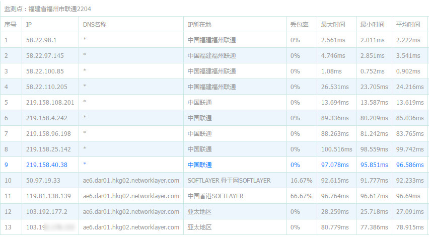 Fujian Unicom Route Tracing