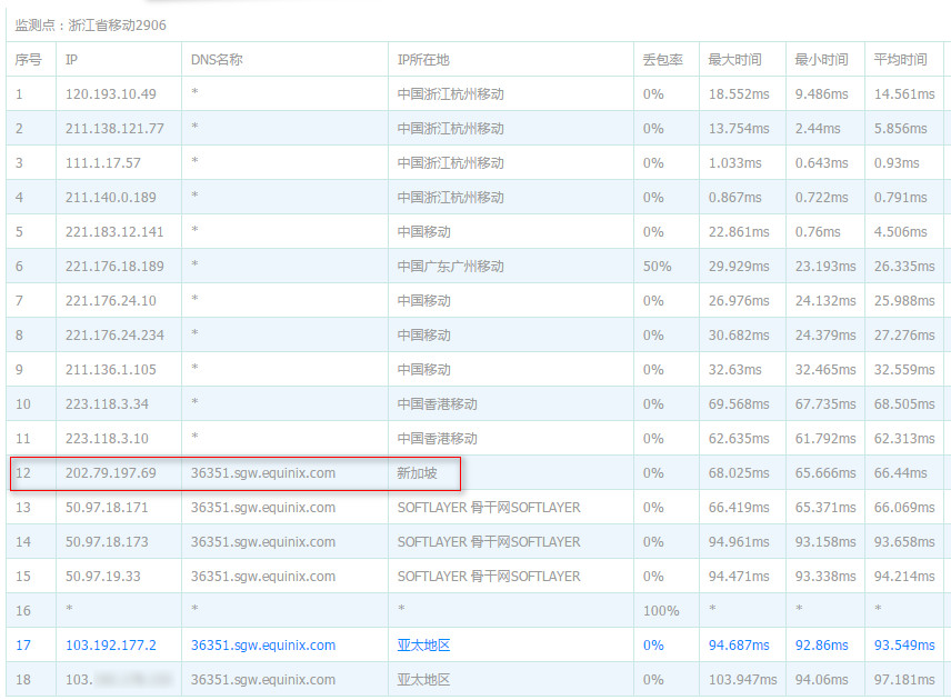 Zhejiang Route Tracing