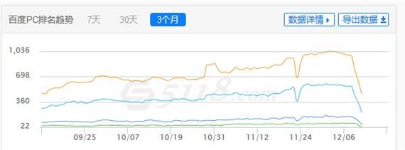 Keyword Ranking Drop
