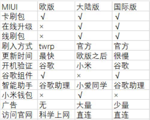 MIUI Versions Comparison